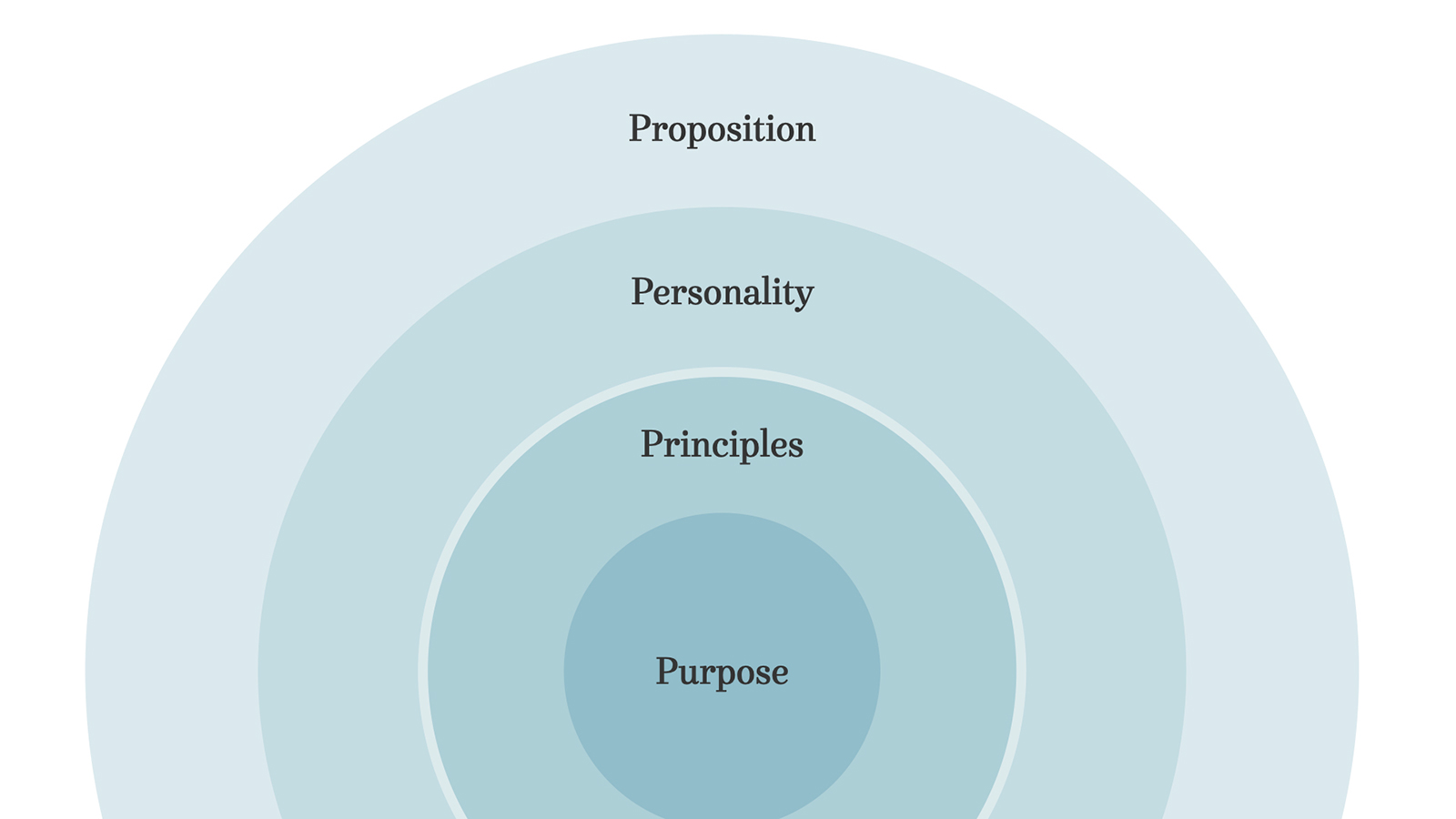 Purpose, principles and personality